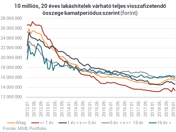 Lakáshitel: milliókat nyertek az élelmesek, és még nincs vége a lehetőségnek