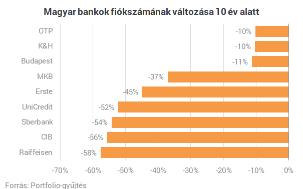 Egyre többen dolgoznak a magyar bankoknál, de a fiókoknak befellegzett