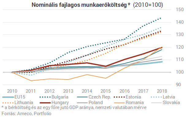 A gyengébb forint menti meg Magyarországot a bérkatasztrófától?