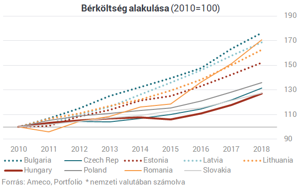 A gyengébb forint menti meg Magyarországot a bérkatasztrófától?
