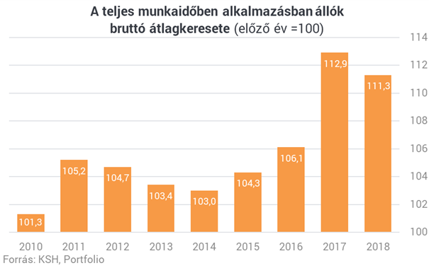 A gyengébb forint menti meg Magyarországot a bérkatasztrófától?