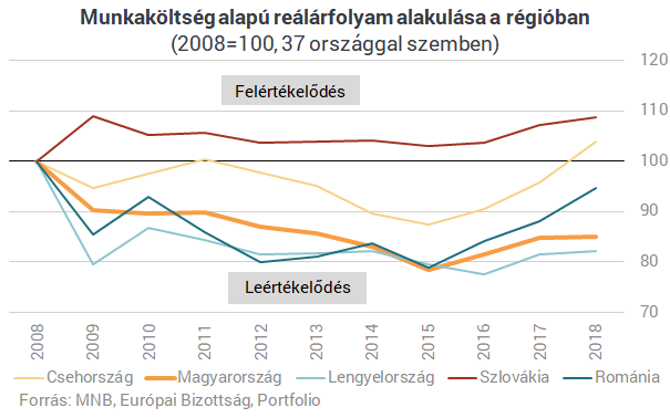 A gyengébb forint menti meg Magyarországot a bérkatasztrófától?