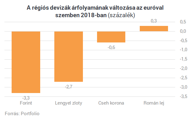 A gyengébb forint menti meg Magyarországot a bérkatasztrófától?