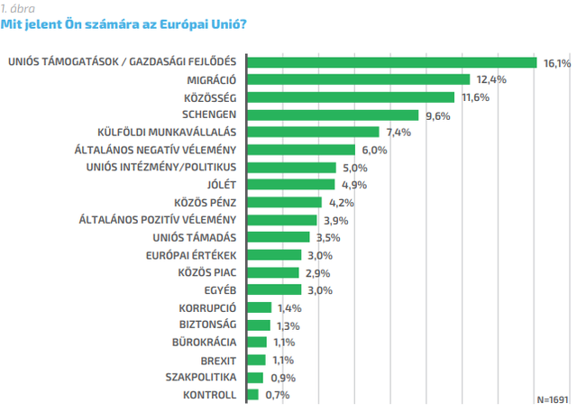 Imádják a magyarok az EU-pénzt, amit úgyis ellopnak a nagy többség szerint