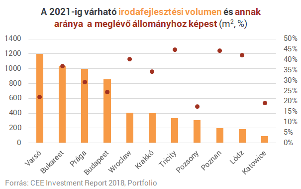 Vajon mennyi iroda van a szomszédos fővárosokban? - És hol áll Budapest?