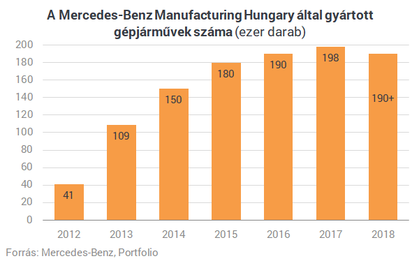 A Mercedes nagyon jó hírrel szolgált Magyarországnak!