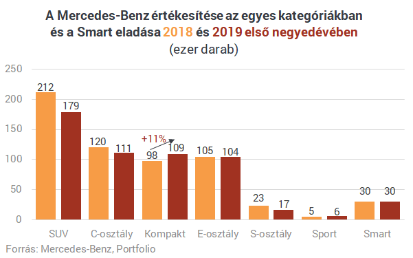 A Mercedes nagyon jó hírrel szolgált Magyarországnak!