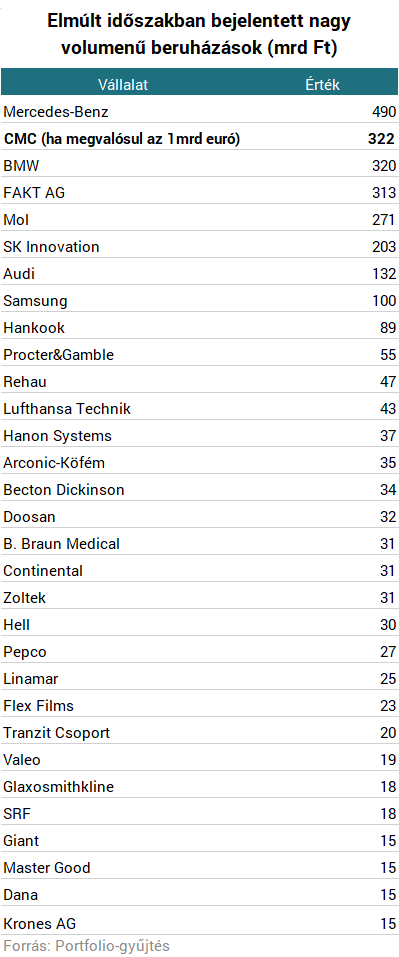 Bejelentették: óriási beruházásokra készül Magyarországon a kínai multi