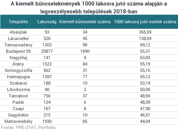 Térképen Magyarország legveszélyesebb helyei - Itt volt tavaly a legtöbb lopás, betörés és gyilkosság