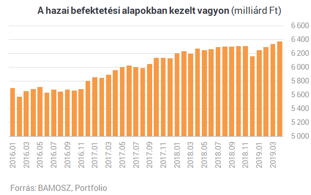 Mutatjuk, melyik befektetéssel tudtál idén eddig a legtöbb pénzt keresni