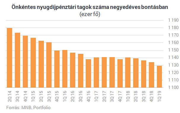 Nyugdíjra gyűjtesz? Jó hírünk van, négy éve nem hoztak ennyit a pénztárak