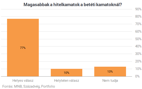 Egyszerűen megdöbbentő, amit a magyarok a hitelekről gondolnak