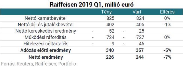 Csalódás a Raiffeisennél, Oroszország tovább hasít