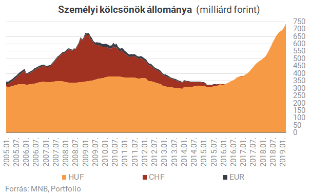 Roham a bankoknál: visszük a személyi kölcsönt, mintha nem lenne holnap