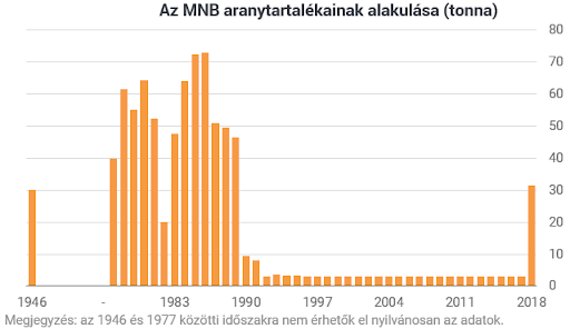 Itt vannak a friss adatok: miben van Magyarország tartaléka?