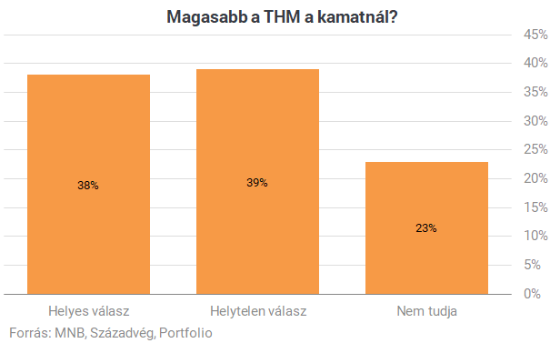 Egyszerűen megdöbbentő, amit a magyarok a hitelekről gondolnak