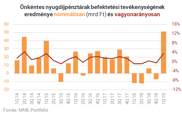 Nyugdíjra gyűjtesz? Jó hírünk van, négy éve nem hoztak ennyit a pénztárak