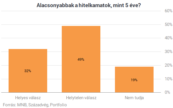 Egyszerűen megdöbbentő, amit a magyarok a hitelekről gondolnak