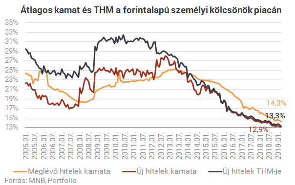 Roham a bankoknál: visszük a személyi kölcsönt, mintha nem lenne holnap