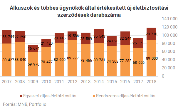 Itt a bizonyíték: már nem az életbiztosításokon keresik halálra magukat az ügynökök