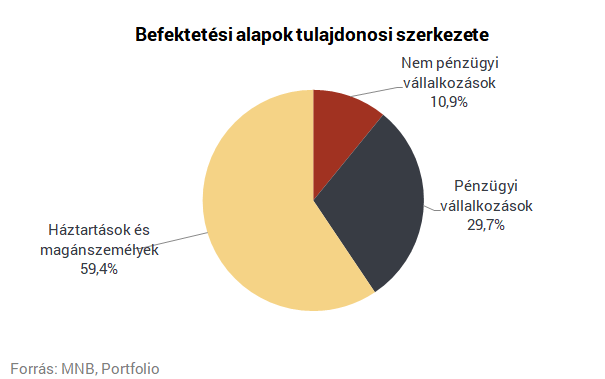 Leleplezte az MNB, mibe teszik valójában a pénzünket a profi befektetők