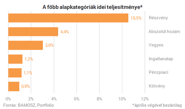 Mutatjuk, melyik befektetéssel tudtál idén eddig a legtöbb pénzt keresni