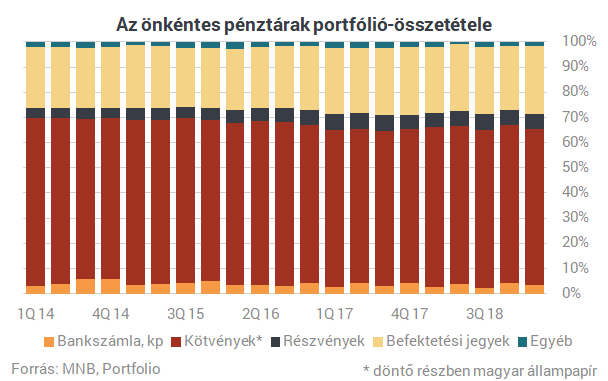 Nyugdíjra gyűjtesz? Jó hírünk van, négy éve nem hoztak ennyit a pénztárak