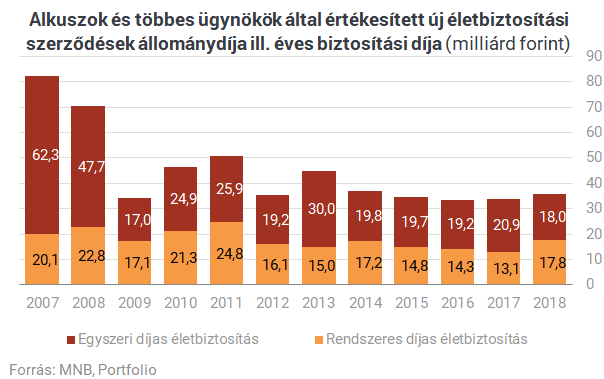 Itt a bizonyíték: már nem az életbiztosításokon keresik halálra magukat az ügynökök