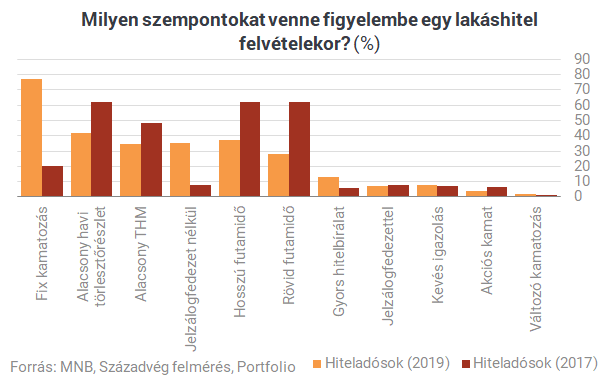 Egyszerűen megdöbbentő, amit a magyarok a hitelekről gondolnak