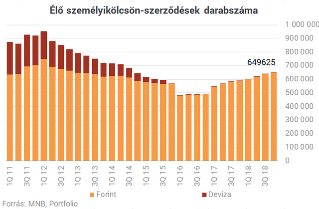 Roham a bankoknál: visszük a személyi kölcsönt, mintha nem lenne holnap