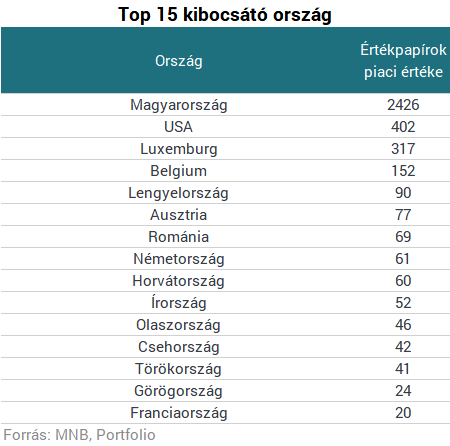Leleplezte az MNB, mibe teszik valójában a pénzünket a profi befektetők