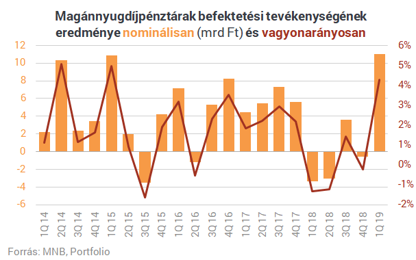 Nyugdíjra gyűjtesz? Jó hírünk van, négy éve nem hoztak ennyit a pénztárak