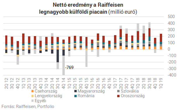 Csalódás a Raiffeisennél, Oroszország tovább hasít