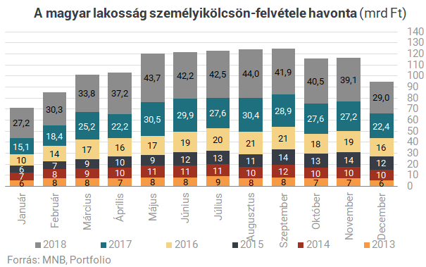 Roham a bankoknál: visszük a személyi kölcsönt, mintha nem lenne holnap