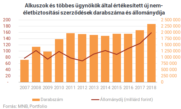 Itt a bizonyíték: már nem az életbiztosításokon keresik halálra magukat az ügynökök