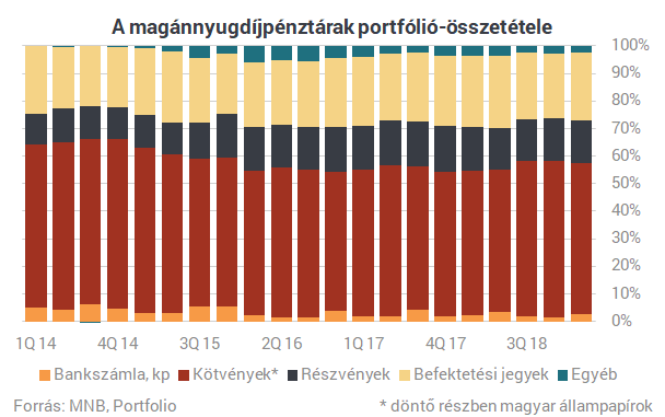 Nyugdíjra gyűjtesz? Jó hírünk van, négy éve nem hoztak ennyit a pénztárak