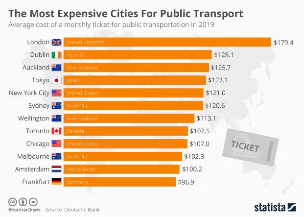 Ezekben a városokban a legdrágább a tömegközlekedés