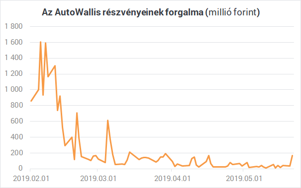 Kitette a nagy terveket az AutoWallis, szágulduás után zuhan az árfolyam