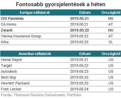 Fokozódik a kereskedelmi háborús feszültség, fedezékbe vonulhatnak a befektetők