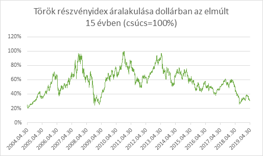 A török eszközárak érdekes szintre estek, de a válság hosszabb lesz, mint azt sokan gondolják