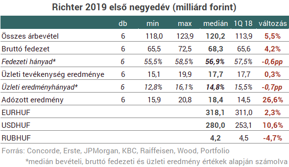 Emelkedő profitra számítanak az elemzők a Richtertől