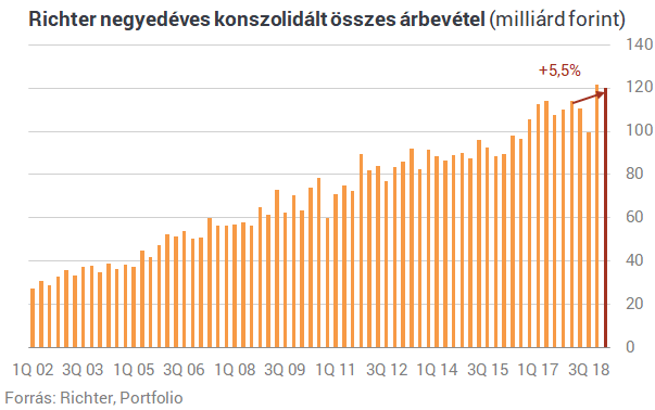 Emelkedő profitra számítanak az elemzők a Richtertől