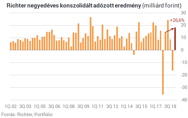 Emelkedő profitra számítanak az elemzők a Richtertől
