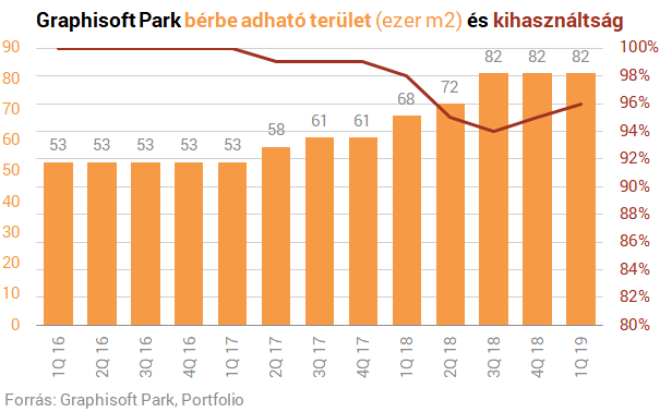 Nagyot nőtt a Graphisoft Park bevétele