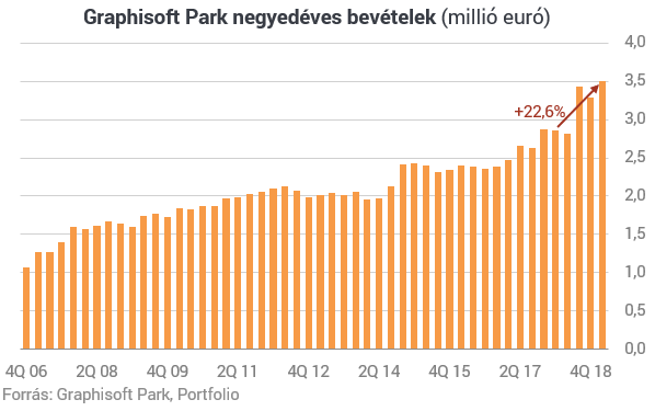 Nagyot nőtt a Graphisoft Park bevétele