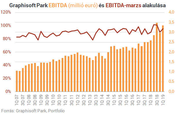 Nagyot nőtt a Graphisoft Park bevétele