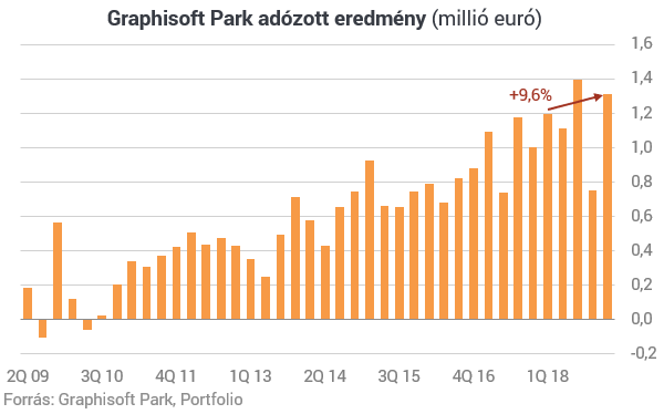 Nagyot nőtt a Graphisoft Park bevétele