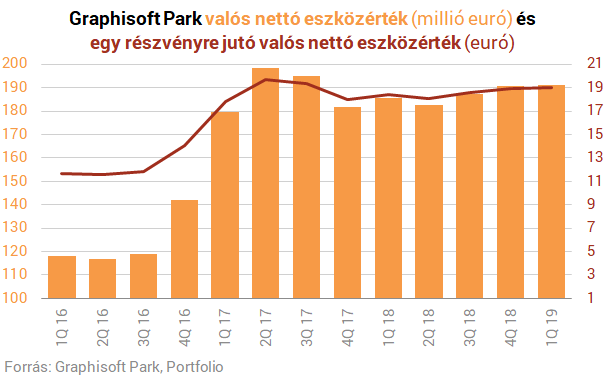 Nagyot nőtt a Graphisoft Park bevétele