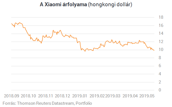 Nagyot nőtt a Xiaomi bevétele