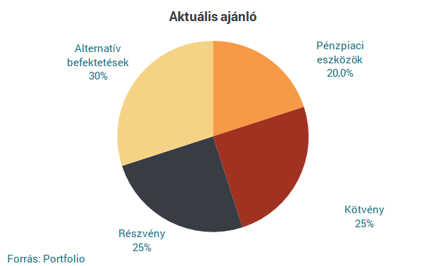 Amundi: Ingoványos talajra tévedtek a befektetők